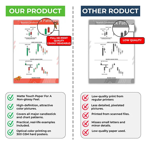 Candlestick & Chart Pattern Posters (Pack of 16 Posters)